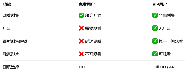 LINE TV 免费 vs VIP 对比图