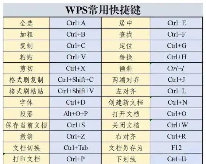 掌握 WPS 的快捷键，大幅提升办公效率