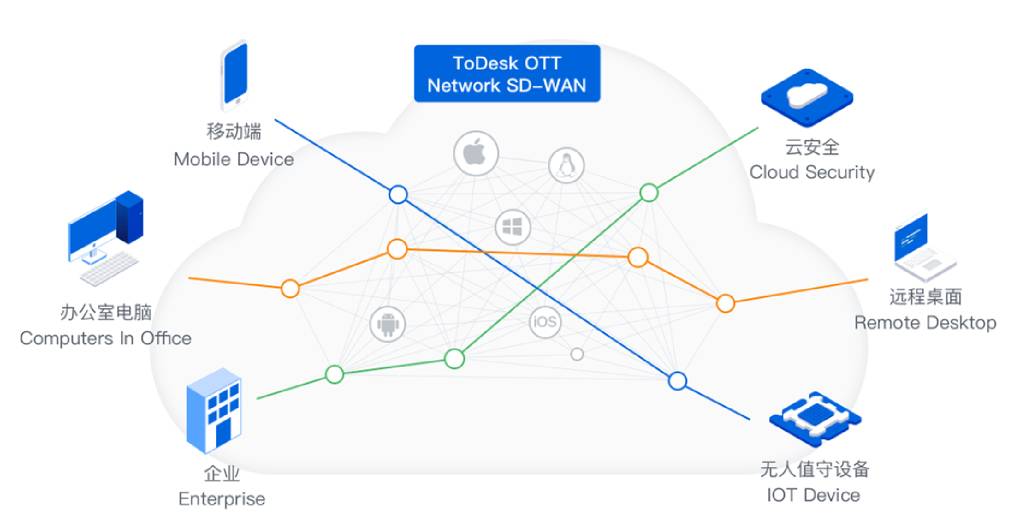 Todesk 公司网络限制远程连接该如何处理?