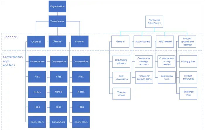 Teams 頻道和團隊有什麼區別？