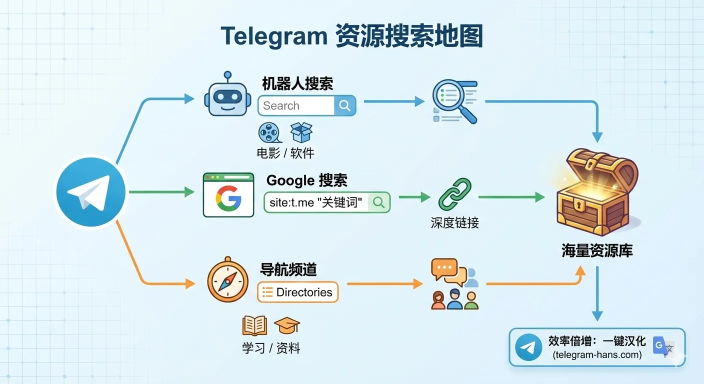 Telegram如何精准找电影、找电子书、找群组?