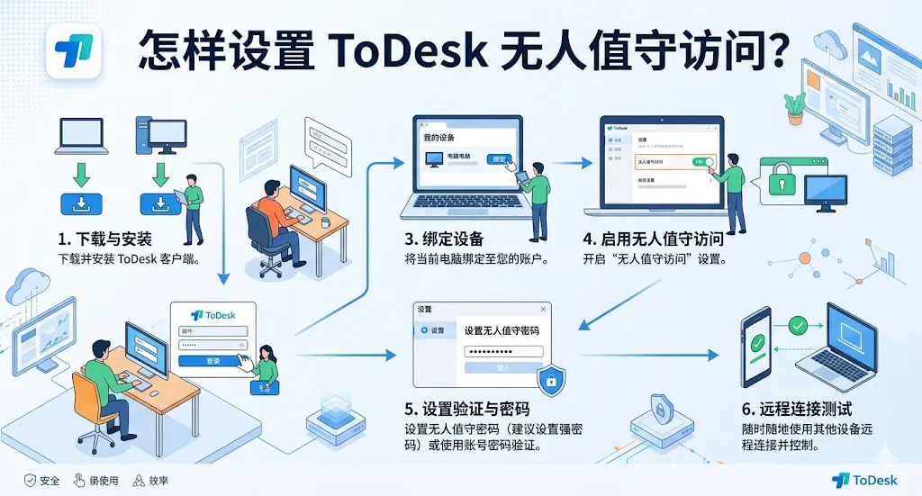 怎样设置 ToDesk 无人值守访问？