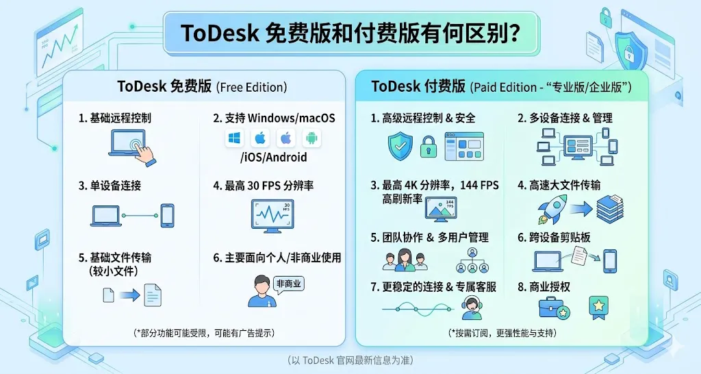 ToDesk 免费版和付费版有何区别？