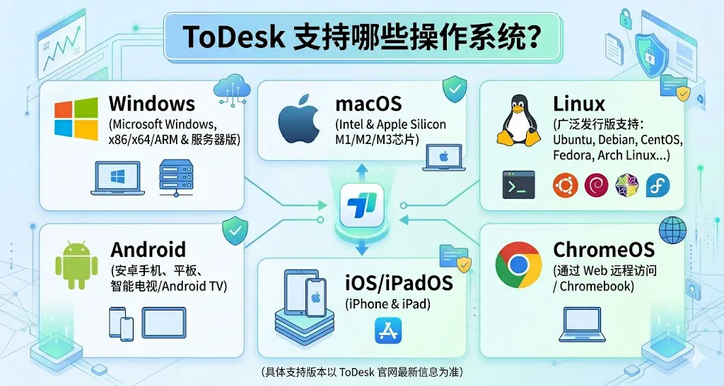 ToDesk 支持哪些操作系统？