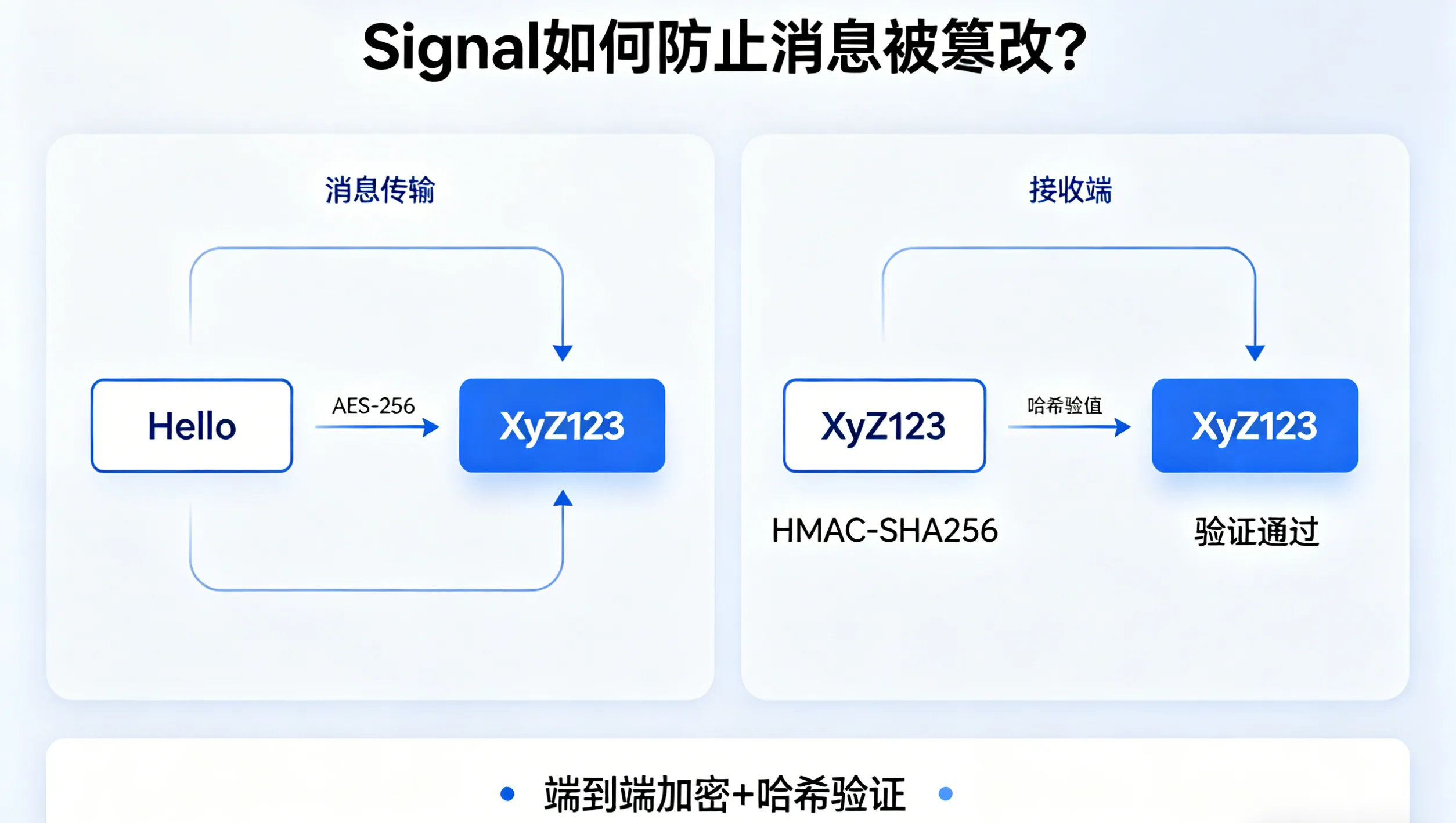 Signal 如何防止消息被篡改？