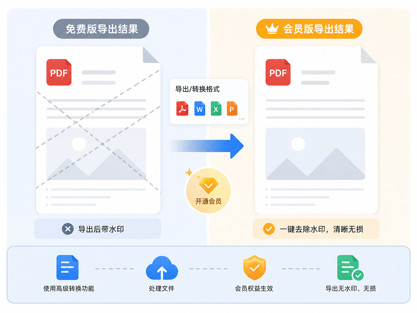 WPS会员权益深度解析：免费版与会员版功能差异对比
