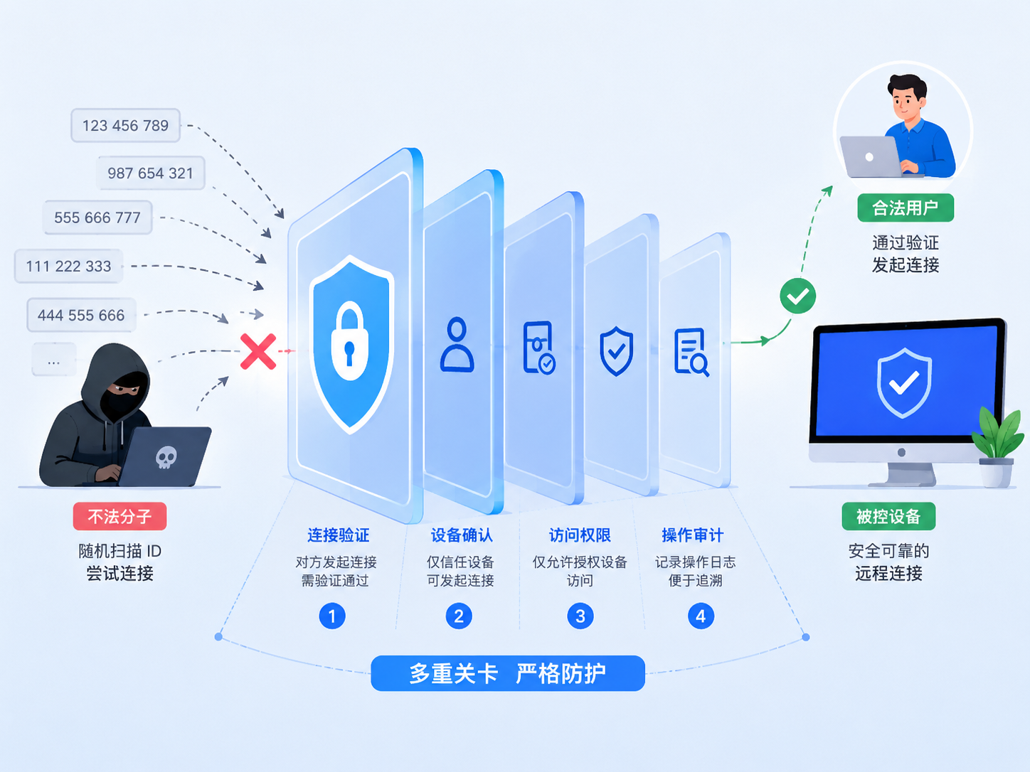 ToDesk安全吗?深度解析ToDesk隐私保护与远程连接安全机制