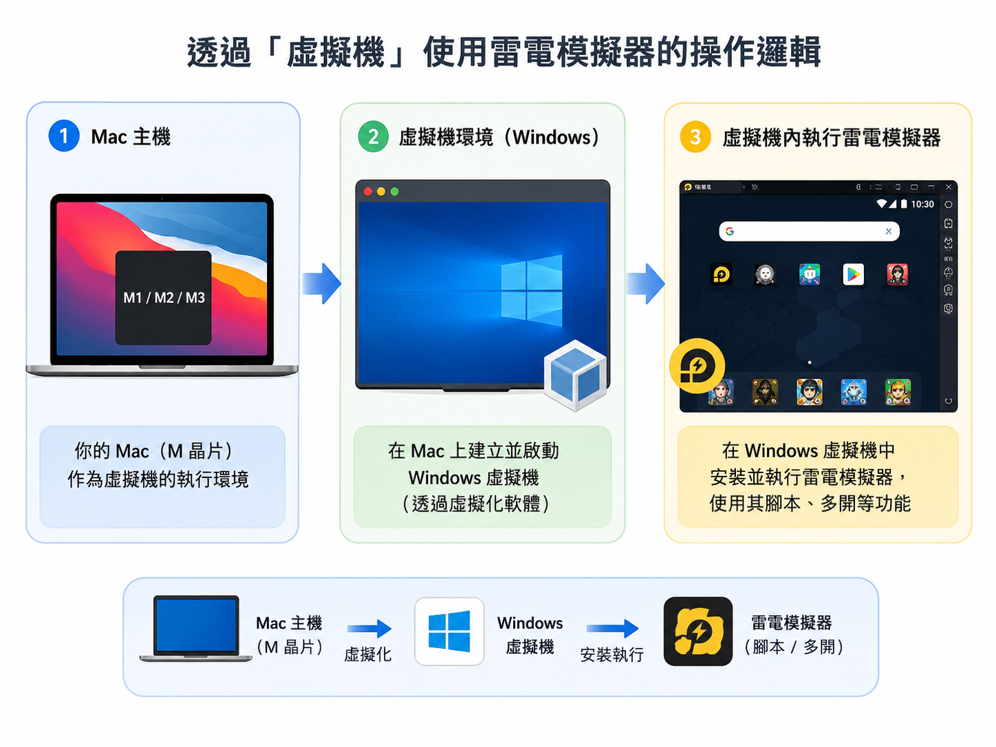 雷電模擬器下載Mac版本支援現況與替代方案全教學
