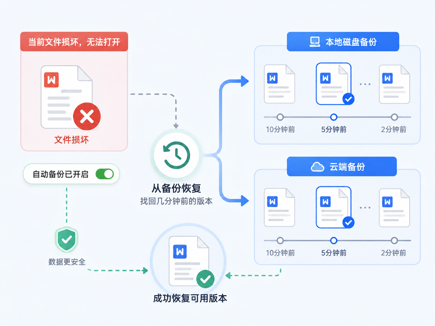 WPS文件打不开或提示损坏？三招教你快速找回丢失数据