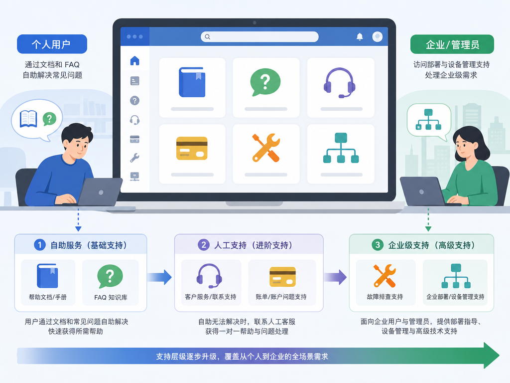 ToDesk官网提供哪些技术支持服务?客服、文档、FAQ与社区支持详解